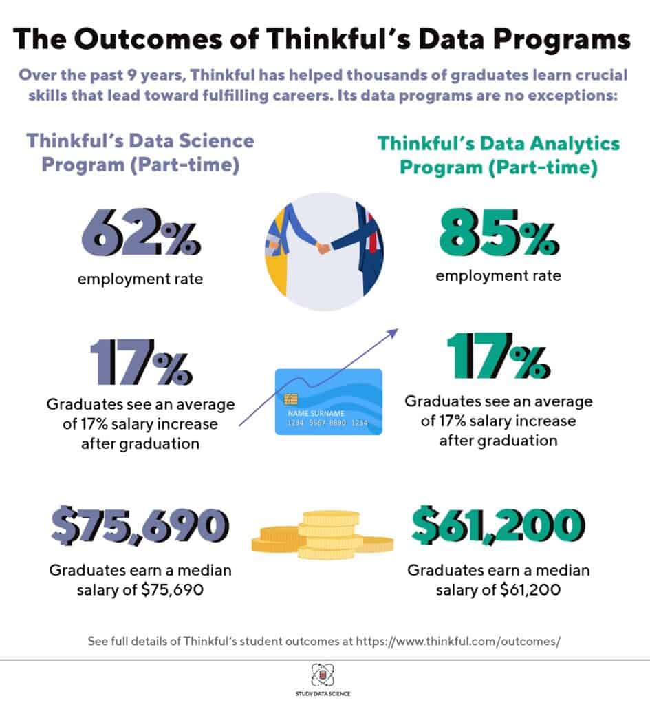 An infographic showing the graduate outcomes from Thinkful’s data programs
